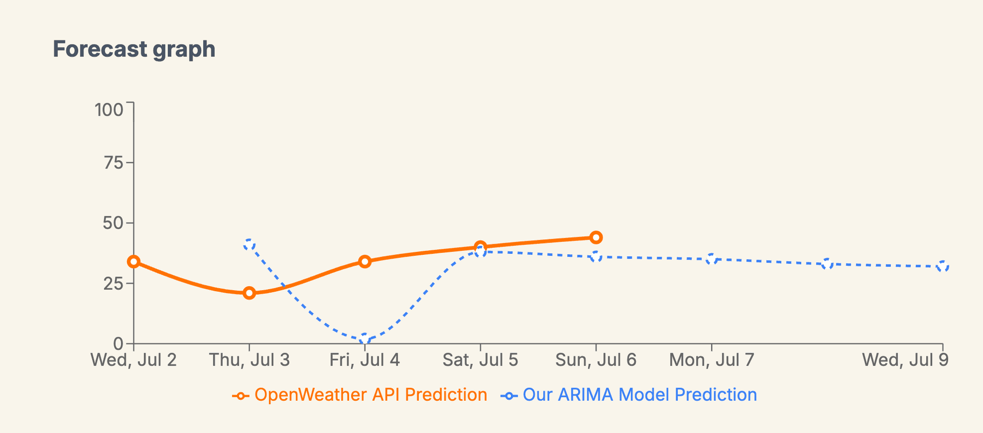 /experience/airsense/forecast_graph.png